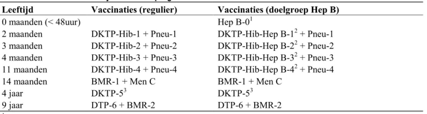 Tabel 1 Vaccinatieschema Rijksvaccinatieprogramma 
