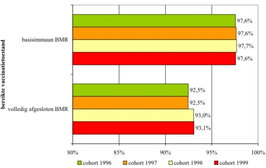 Figuur 3 Vaccinatietoestanden BMR onder schoolkinderen cohort 1996-1999 (allen op 10-jarige leeftijd) 