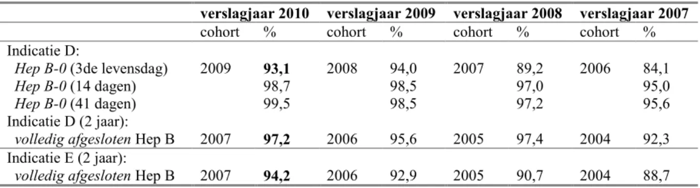 Tabel 9 Vaccinatiepercentages hepatitis B voor risicogroepen (verslagjaren 2007-2010) 