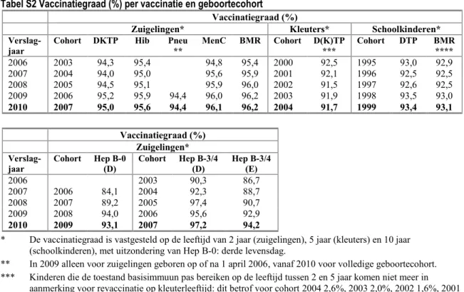 Tabel S2 Vaccinatiegraad (%) per vaccinatie en geboortecohort   Vaccinatiegraad (%)
