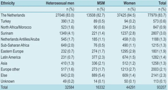 Table 2.3: Number of consultations by ethnicity, gender and sexual preference, 2009 