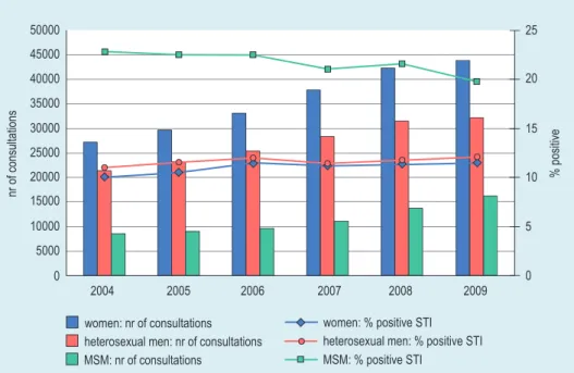 Figure 2.2: Number of consultations and percentage of positive STI in the national STI surveillance in the  Netherlands per month in 2009