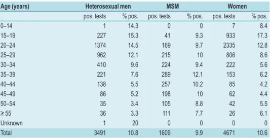 Table 3.1: Number and percentage of positive tests for chlamydia by age, gender and sexual preference, 2009