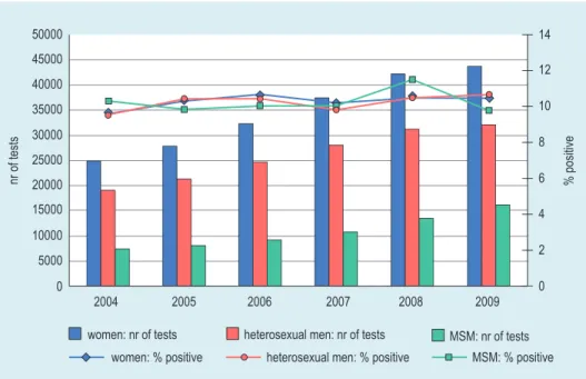 Figure 3.2: Total number of tests and positivity rate of chlamydia by gender and sexual preference,   STI centres, the Netherlands, 2004–2009