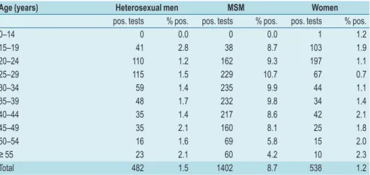 Table 4.1: Number and percentage of positive tests for gonorrhoea by age, gender and sexual preference, 2009