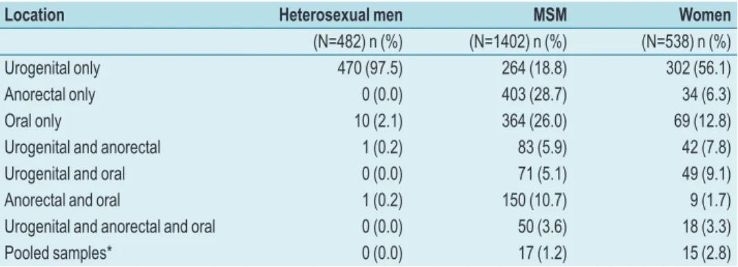 Table	4.5:	Location	of	gonorrhoea	infection	by	gender	and	sexual	preference,	2009
