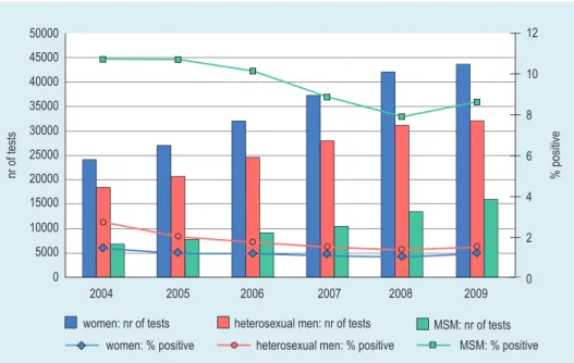 Figure 4.2: Total number of tests and positivity rate of gonorrhoea by gender and sexual preference, STI  centres, the Netherlands, 2004–2009