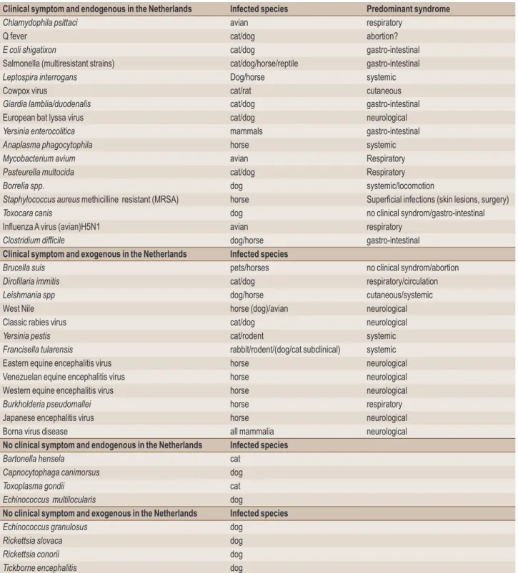 Table 2: Pathogens selected from the EZIP list capable to infect companion animals and horses with the syndrome