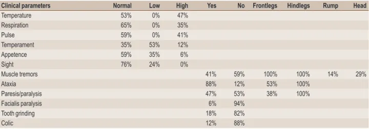 Table 3: Clinical symptoms in percentages and relative percentages (with respect to localisation) as registered on anamnestic forms  submitted for WNV surveillance (n=17).