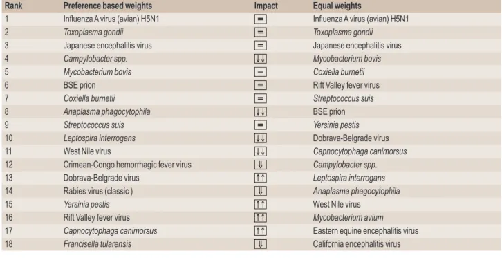 Table 5. Comparison of top-18 pathogens with highest risk according to normalized scores with preference-based or equal weights.