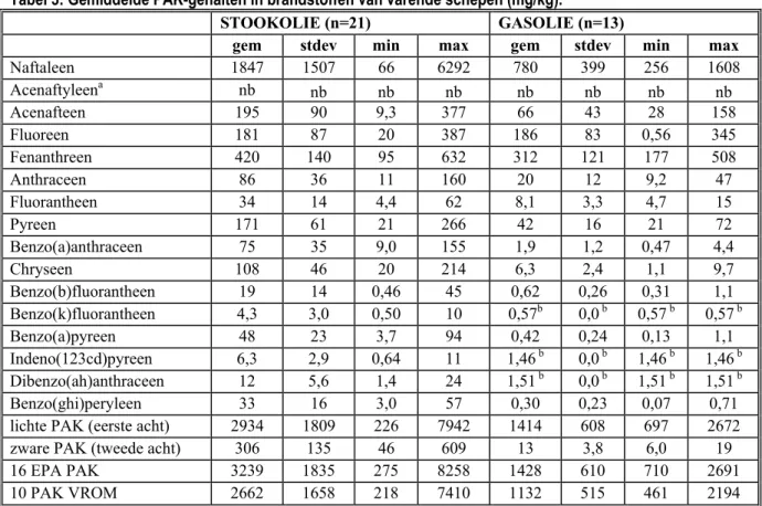 Tabel 3: Gemiddelde PAK-gehalten in brandstoffen van varende schepen (mg/kg). 