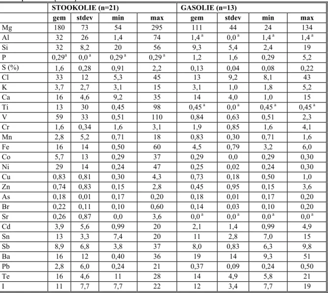 Tabel 5: Totaalgehalten van elementen in brandstoffen van varende schepen (mg/kg) en zwavelgehalte in  massaprocenten (m/m%)