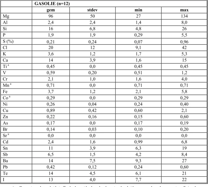 Tabel 6: Totaalgehalten van elementen in brandstoffen van stilliggende schepen (mg/kg) en zwavelgehalte  in massaprocenten (m/m%)