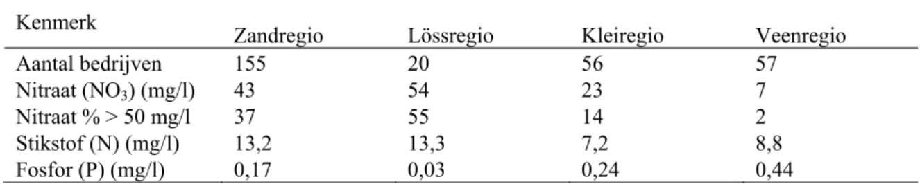 Tabel S.4 Kwaliteit van het water uitspoelend uit de wortelzone op bedrijven in het derogatiemeetnet in 2008; 