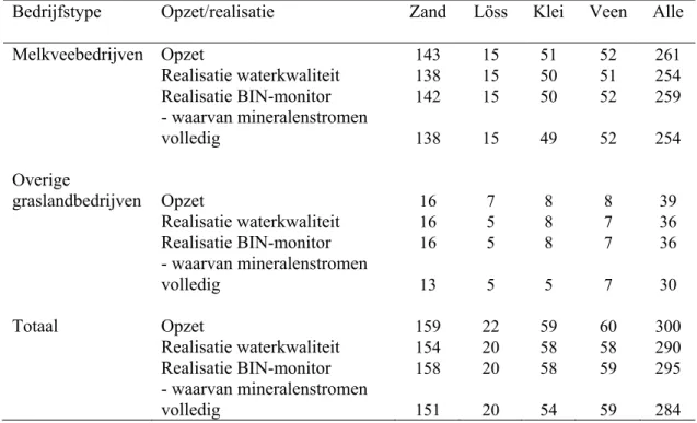 Tabel 2.1 Gepland (opzet) en gerealiseerd (realisatie) aantal melkvee- en overige graslandbedrijven per regio in  2008