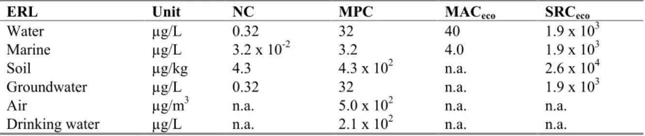 Table 11. Monochlorobenzene: derived NC, MPC, MAC eco  and SRC eco   