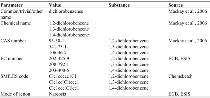 Table 12. Identification of dichlorobenzenes. 