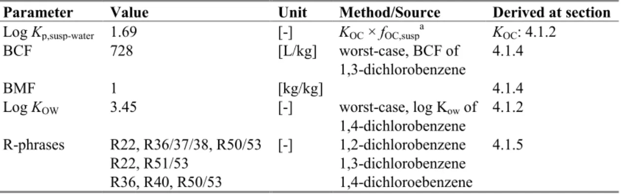 Table 16. Dichlorobenzenes: collected properties for comparison to MPC triggers 