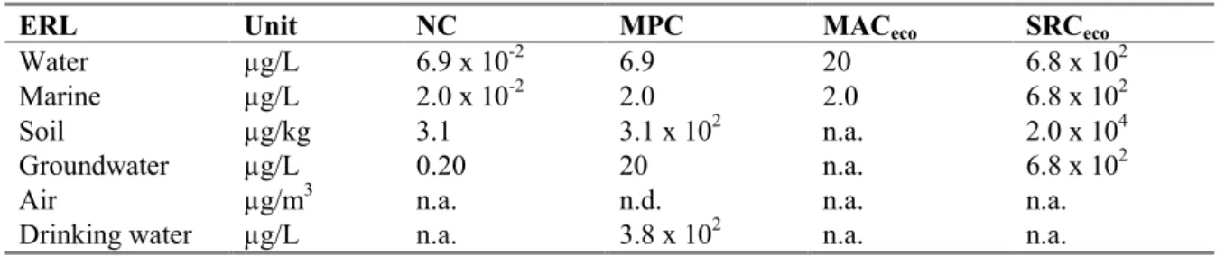 Table 20. Dichlorobenzenes: derived NC, MPC, MAC eco  and SRC eco   
