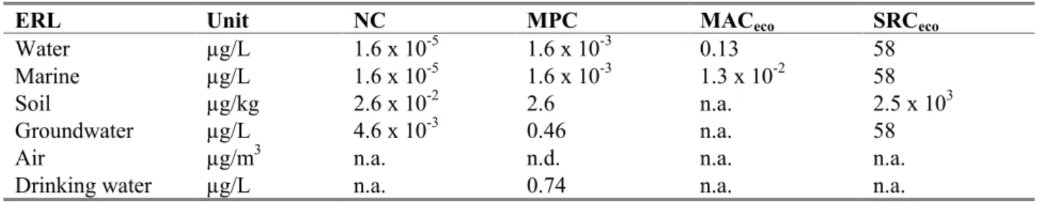 Table 29. Tetrachlorobenzenes: derived NC, MPC, MAC eco  and SRC eco   