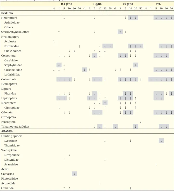 Table 2 Example of a table summarising the results of an arthropod field study; Comparison of inventory samples on order and family level  one week before treatment and after 1, 5, 10, 20 and 50 weeks