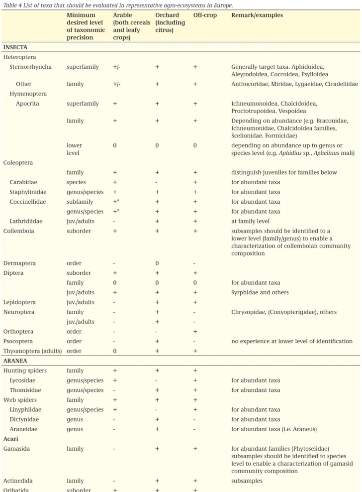 Table 4 List of taxa that should be evaluated in representative agro-ecosystems in Europe.