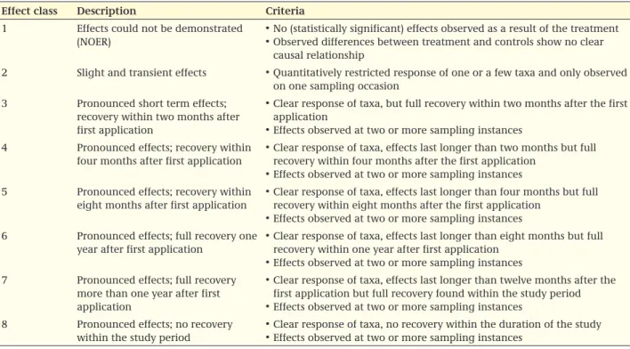 Table 5 Proposed classification of the effects in non-target arthropod field studies.