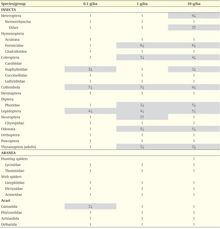 Table 6 Example of assigning effect classes in a particular study; ↑ = numbers higher than control; ↓ = numbers lower than control; 