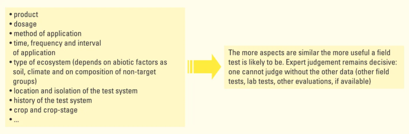 Figure 1 The similarity aspects that determine the usefulness of a field test.