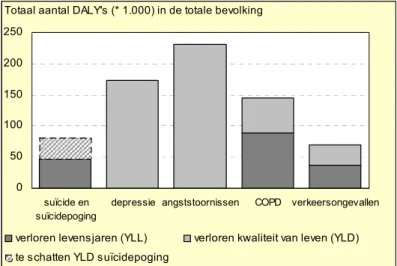 Figuur 1.1: De ziektelast van suïcide, depressie, angststoornissen, COPD en verkeersongevallen uitgesplitst in  verloren levensjaren (YLL) en verloren kwaliteit van leven (YLD) in 2003 (de Hollander et al., 2006).