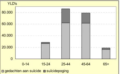 Figuur 3.2: Ziektejaarequivalenten (YLD’s) van gedachten aan suïcide en niet-dodelijke suïcidepogingen in  2007