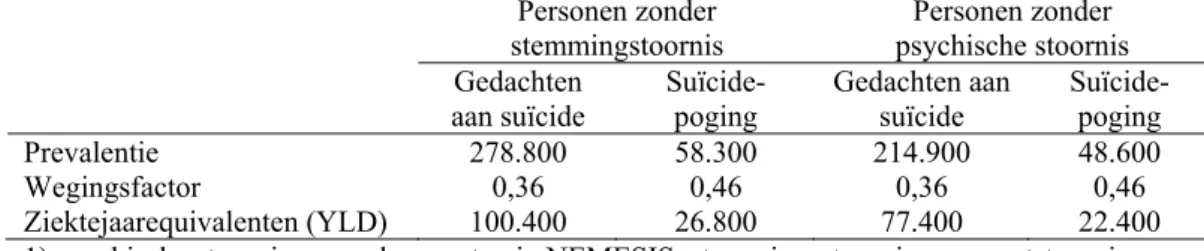 Tabel 3.5: De psychische ziektelast van suïcidaliteit, bij personen zonder stemmingsstoornis   en bij personen zonder psychische stoornis 1  in 2007