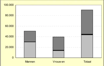 Figuur 4.1: De ziektelast van suïcidepogingen in Nederland in 2007, verdeeld in verloren levensjaren (YLL) en  ziektejaarequivalenten (YLD) door lichamelijke letsels en psychisch leed