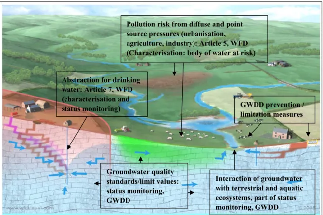 Figure 2.1  WFD and GWDD objectives in the groundwater system (source: www.WFDVisual.com)
