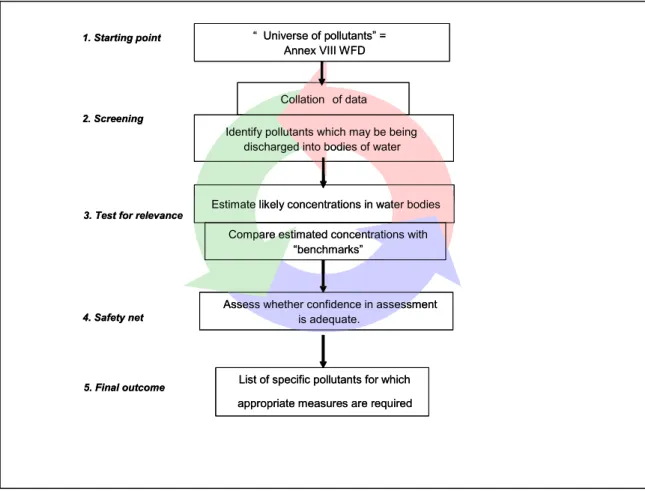 Figure 2.2  A step-by-step approach to the selection of relevant pollutants based on emission source  research (Guidance Document No