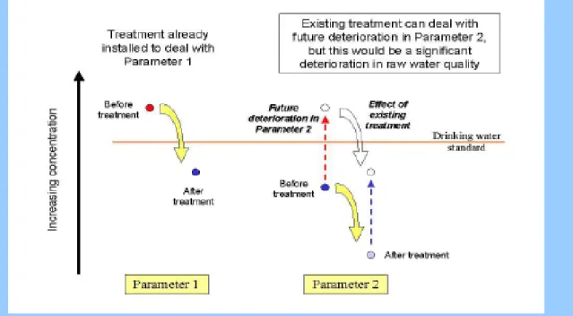 Figure 2 illustrates a case where treatment is already installed to deal with an existing water quality  problem (which may arise from natural or anthropogenic contamination), so that the drinking water  standard can be met for contaminant 1