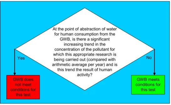 Figure 3.2  Drinking water test as part of the ‘appropriate research’ for pollutant limit values under the  Groundwater Daughter Directive (2006/118/EC) (Zijp et al., 2009)