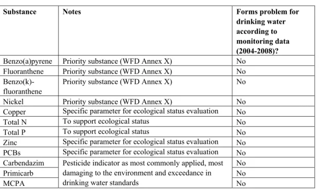 Table 4.1  Top 12 river basin-relevant pollutants for the Rhine Delta (Characterisation Main Report,  2005) and an indication of whether these substances present a problem for the abstraction of  water for drinking water production (based on monitoring dat