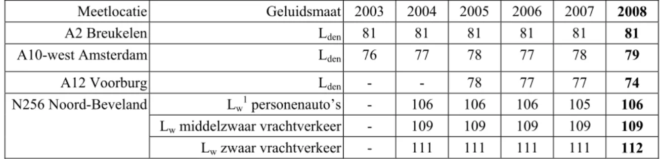 Tabel S1 Meetresultaten voor wegverkeersgeluid 2003-2008 in dB(A). 