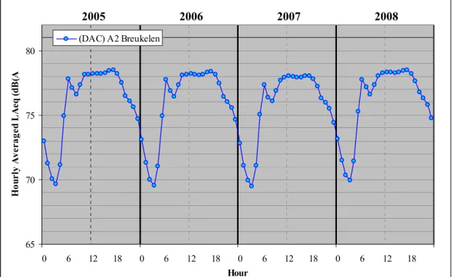 Figure 2.1 Average 24-hour noise level distributions, measured at the A2 motorway near Breukelen over the  years 2005-2008