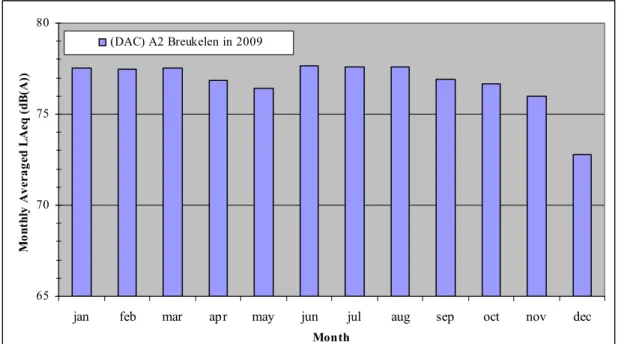 Figure 2.2 Progress of the monthly averaged L Aeq  at the A2 Breukelen in 2008. Before averaging the noise levels  have been compensated for the influence of temperature according to C t =-0.1(T-10) when T&gt;10 °C and C t =0  when T&lt;10 °C