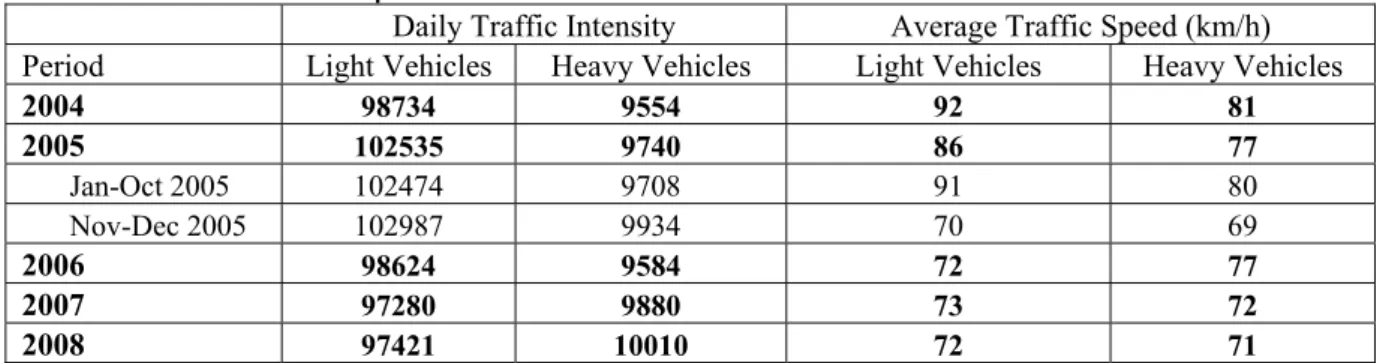 Table 2.3 shows the number of vehicles and their speeds measured at the site, using data provided by 