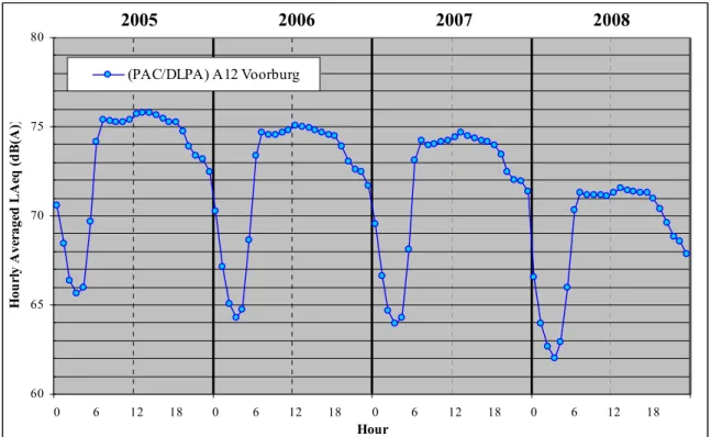Figure 2.4 Average 24-hour noise level distributions, measured at the A12  motorway in Voorburg over the  years 2005-2008