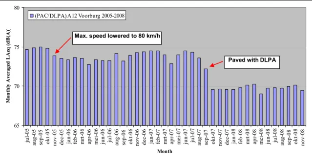 Figure 2.5 Progress of the monthly averaged L Aeq  from July 2005 until November 2008