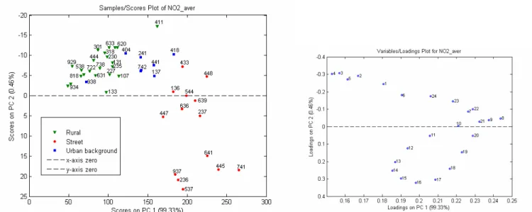 Figure 4C and 4D Scores and loading plots for the first two PCs for diurnal variation of NO 2  without autoscaling of the  data set