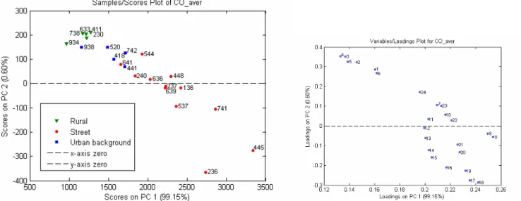 Figure 9A and 9B Scores and loading plots for the first two PCs for diurnal variation of CO