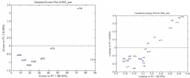 Figure 10D and 10E Scores and loadings plots for the third PC for diurnal variation of NH 3   
