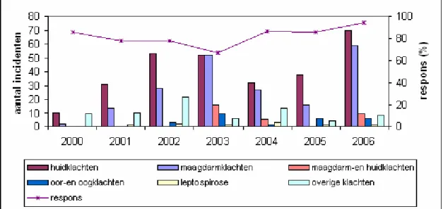 Figure 5. Number of incidents by category and total response rate reported by provincial authorities and community health  services, 2000-2006