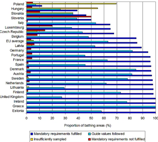 Figure 7. Bathing water quality for fresh water zones in the EU in 2005. Source: ENHIS 2009