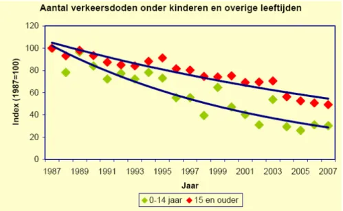 Figure 9. Indexed (1987 = 100) graph showing the number of recorded road deaths of children aged 0-14 and of other age  groups (15+), 1987-2007